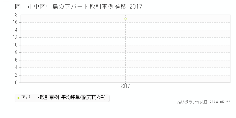 岡山市中区中島の収益物件取引事例推移グラフ 