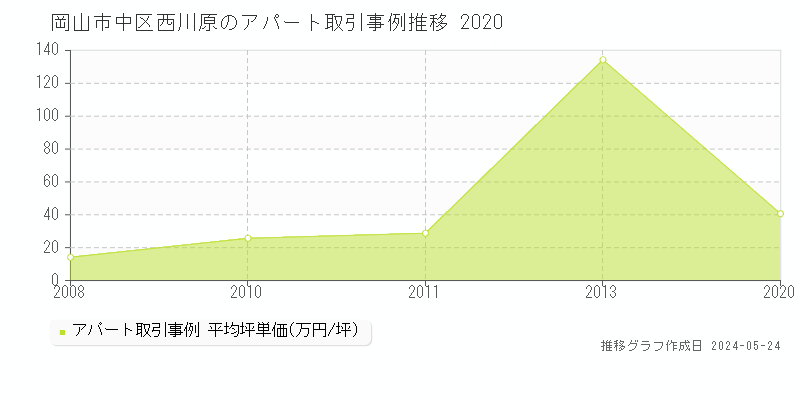 岡山市中区西川原のアパート価格推移グラフ 