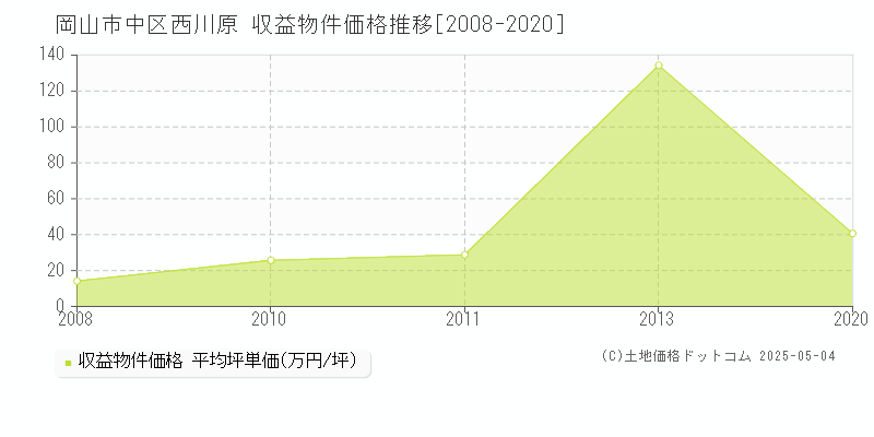 西川原(岡山市中区)の収益物件価格推移グラフ(坪単価)[2008-2020年]