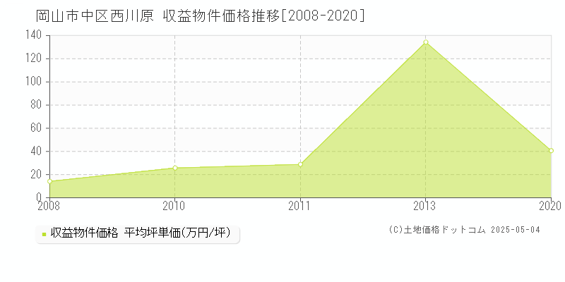 岡山市中区西川原のアパート価格推移グラフ 