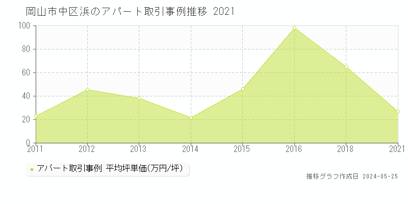 岡山市中区浜のアパート価格推移グラフ 