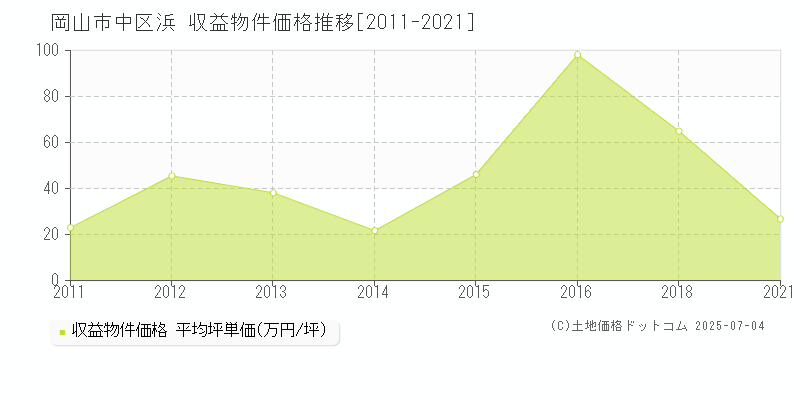 浜(岡山市中区)の収益物件価格推移グラフ(坪単価)[2011-2021年]