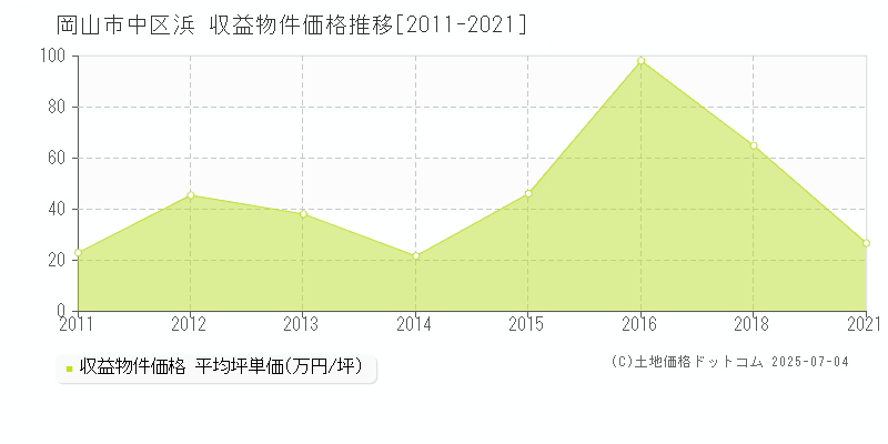 岡山市中区浜のアパート価格推移グラフ 