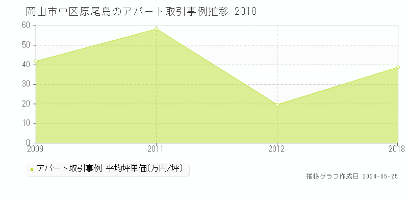 岡山市中区原尾島のアパート価格推移グラフ 