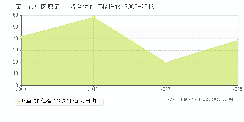 原尾島(岡山市中区)の収益物件価格推移グラフ(坪単価)[2009-2018年]