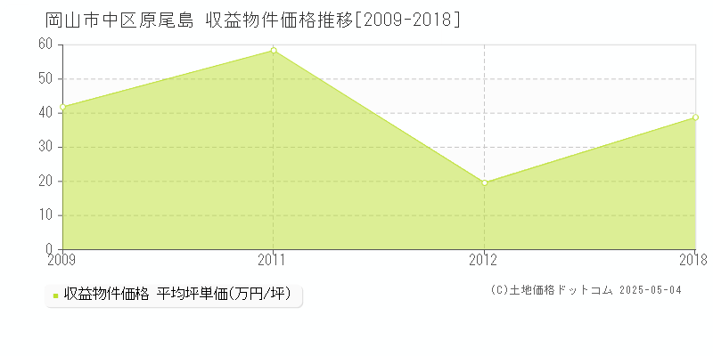 岡山市中区原尾島のアパート価格推移グラフ 