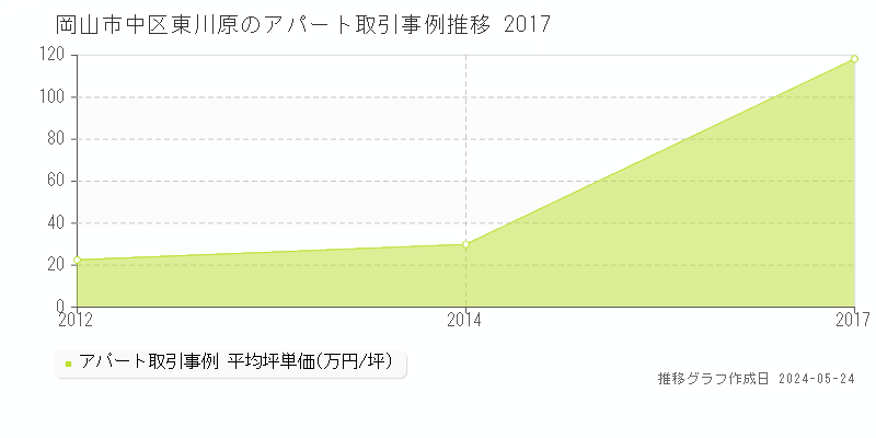 岡山市中区東川原の収益物件取引事例推移グラフ 