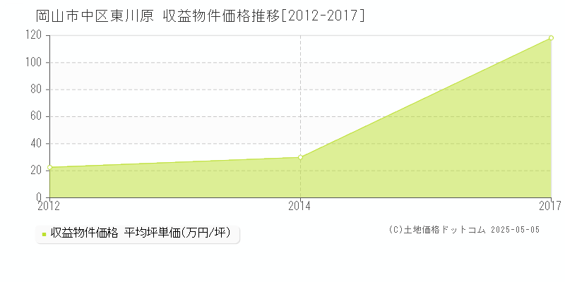 東川原(岡山市中区)の収益物件価格推移グラフ(坪単価)[2012-2017年]