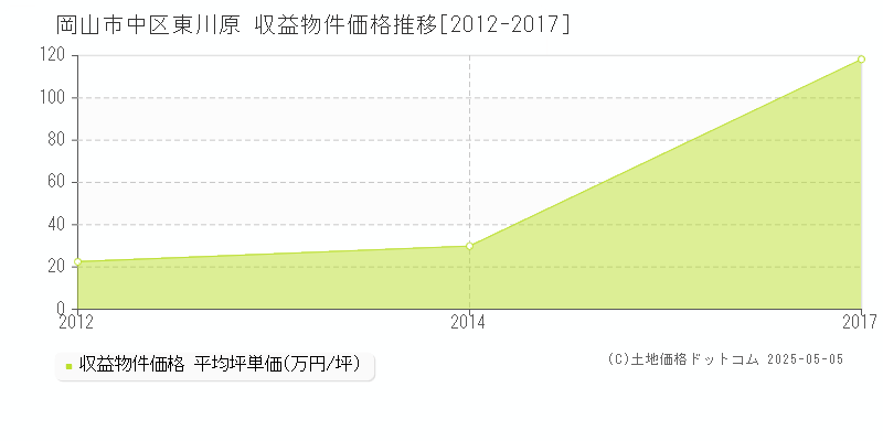 岡山市中区東川原の収益物件取引事例推移グラフ 