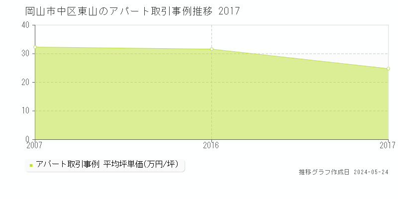 岡山市中区東山のアパート価格推移グラフ 