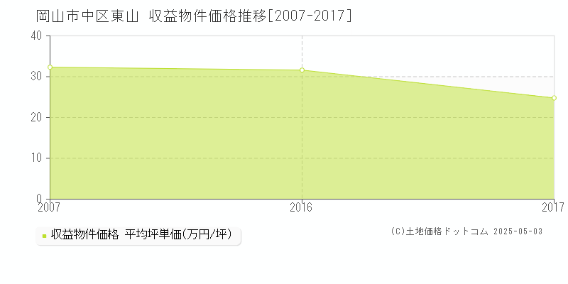 東山(岡山市中区)の収益物件価格推移グラフ(坪単価)[2007-2017年]