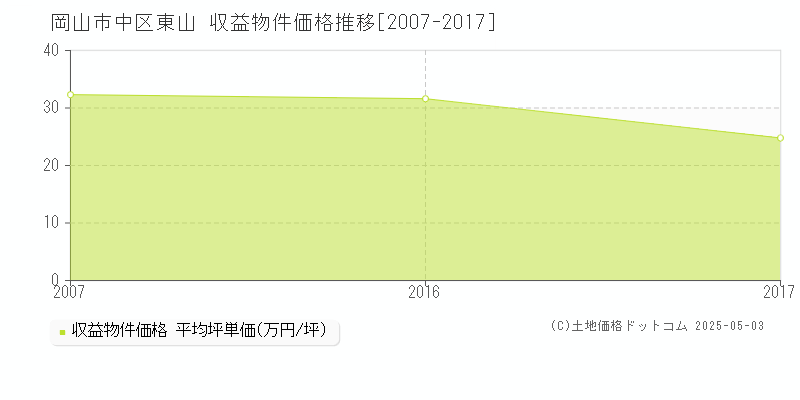 岡山市中区東山のアパート価格推移グラフ 