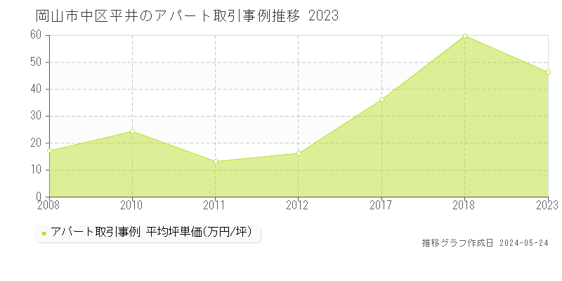 岡山市中区平井の収益物件取引事例推移グラフ 