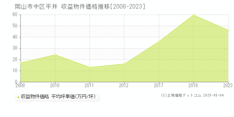平井(岡山市中区)の収益物件価格推移グラフ(坪単価)[2008-2023年]