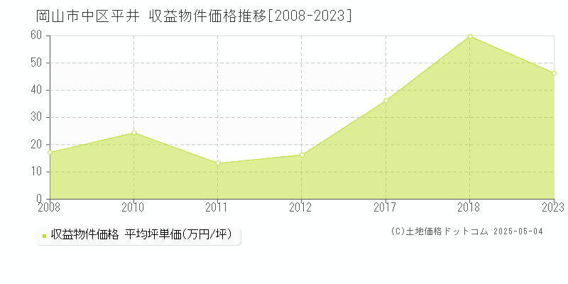 岡山市中区平井の収益物件取引事例推移グラフ 