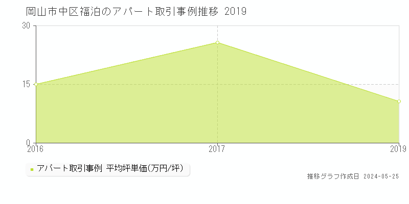 岡山市中区福泊のアパート価格推移グラフ 