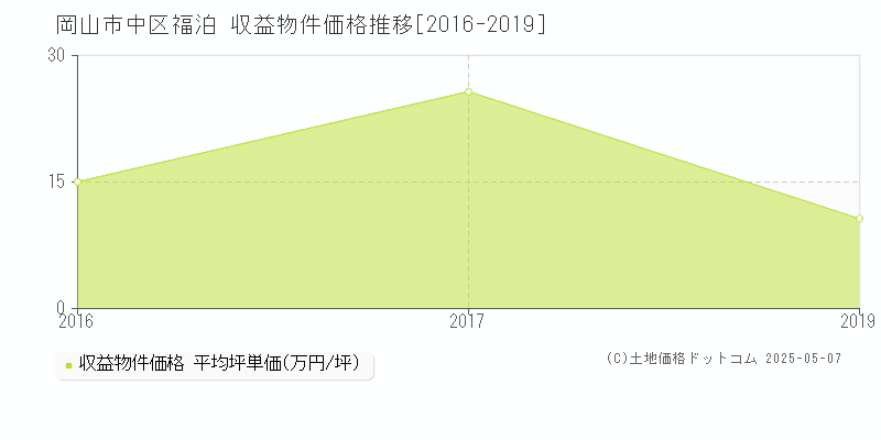 福泊(岡山市中区)の収益物件価格推移グラフ(坪単価)[2016-2019年]