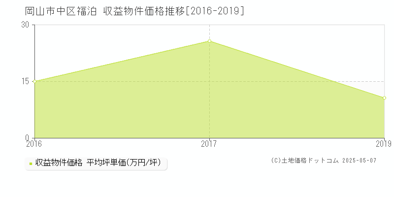 岡山市中区福泊のアパート価格推移グラフ 