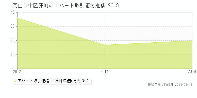 岡山市中区藤崎のアパート価格推移グラフ 