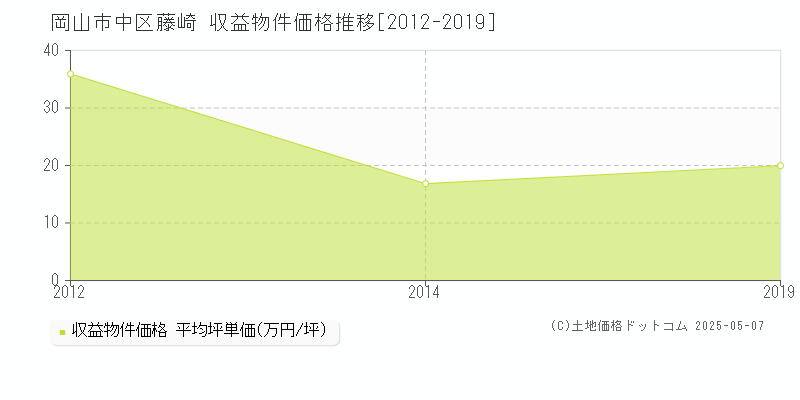 藤崎(岡山市中区)の収益物件価格推移グラフ(坪単価)[2012-2019年]