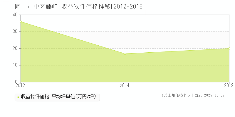 岡山市中区藤崎のアパート価格推移グラフ 