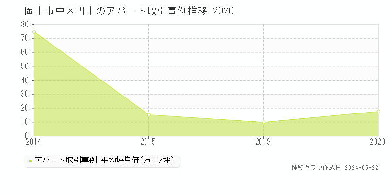 岡山市中区円山のアパート価格推移グラフ 