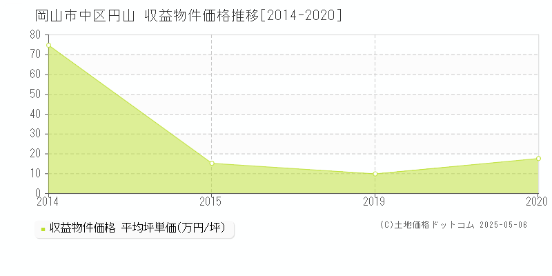 円山(岡山市中区)の収益物件価格推移グラフ(坪単価)[2014-2020年]