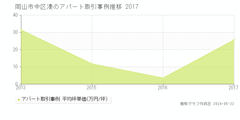 岡山市中区湊のアパート価格推移グラフ 