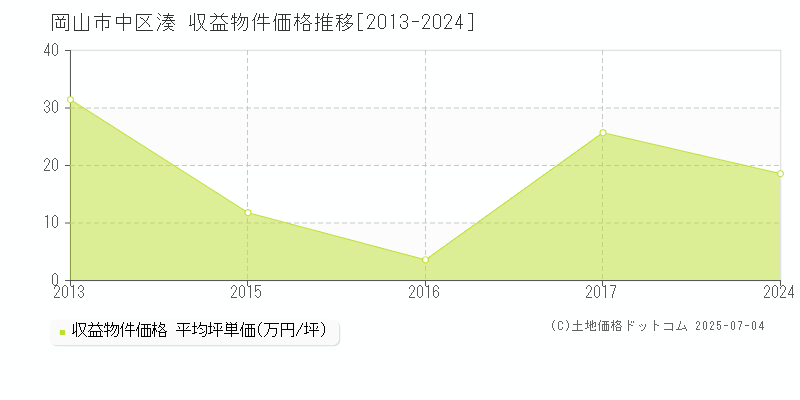 湊(岡山市中区)の収益物件価格推移グラフ(坪単価)[2013-2024年]