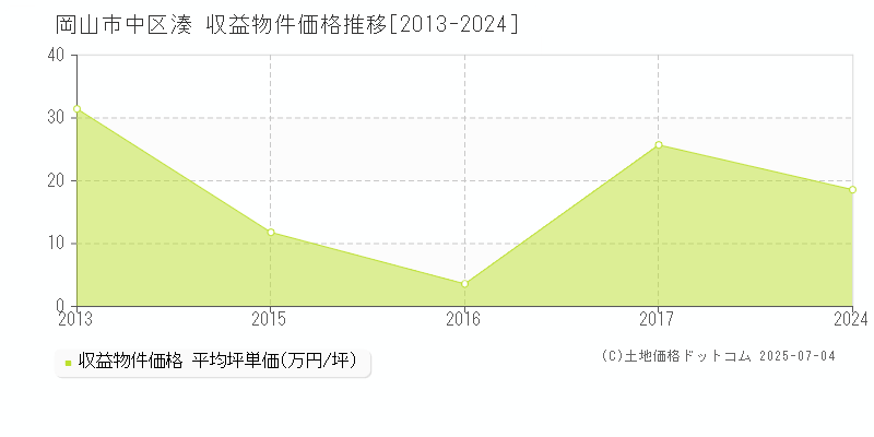 岡山市中区湊のアパート価格推移グラフ 