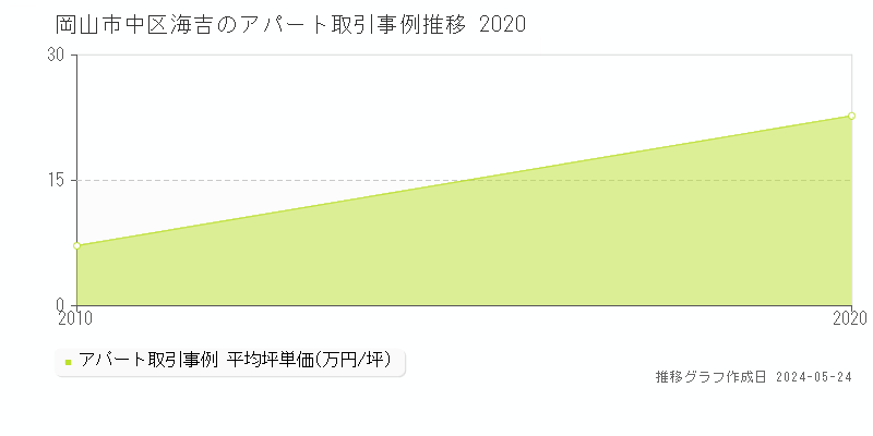 岡山市中区海吉のアパート価格推移グラフ 
