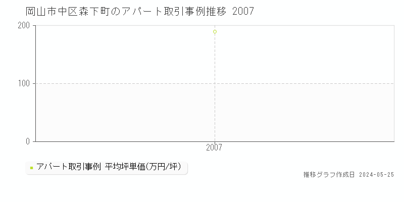 岡山市中区森下町の収益物件取引事例推移グラフ 
