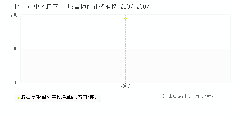 森下町(岡山市中区)の収益物件価格推移グラフ(坪単価)[2007-2007年]