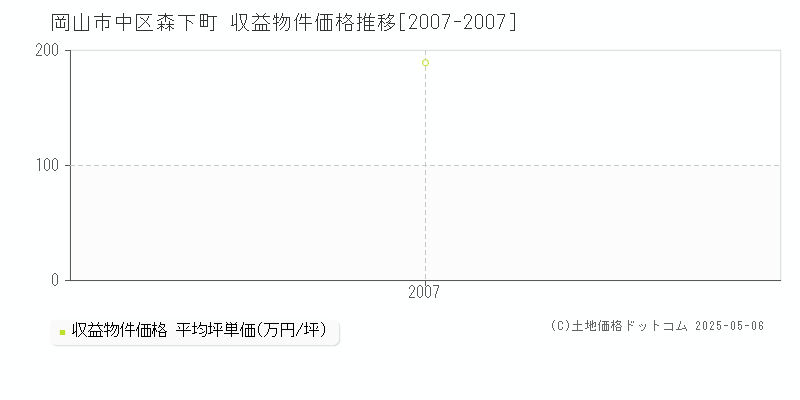 岡山市中区森下町の収益物件取引事例推移グラフ 