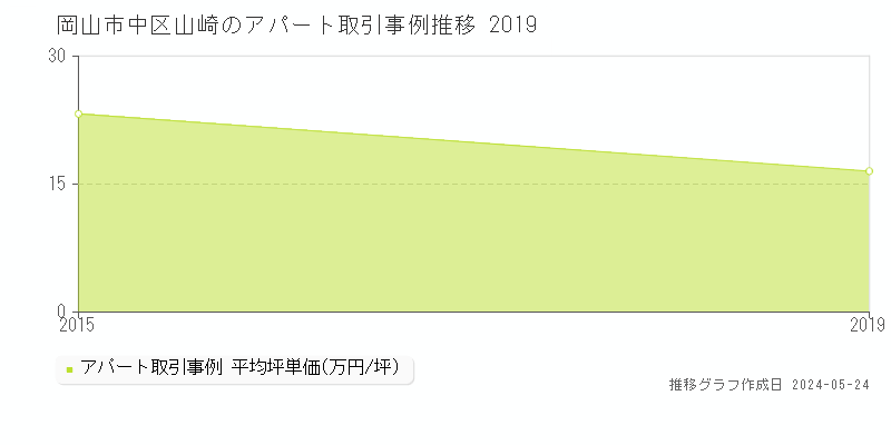 岡山市中区山崎のアパート価格推移グラフ 