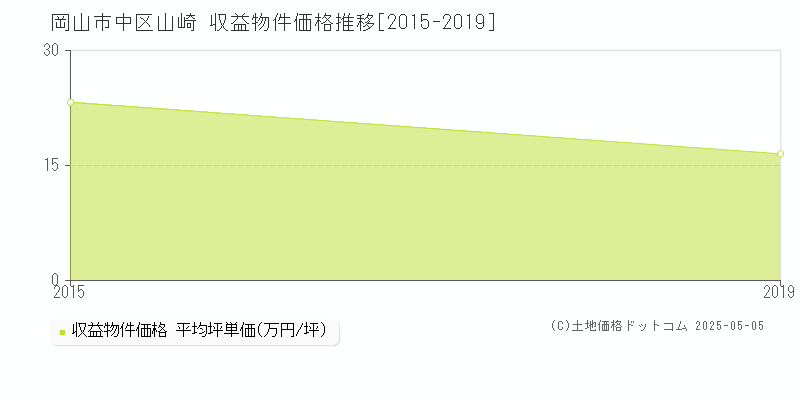 山崎(岡山市中区)の収益物件価格推移グラフ(坪単価)[2015-2019年]