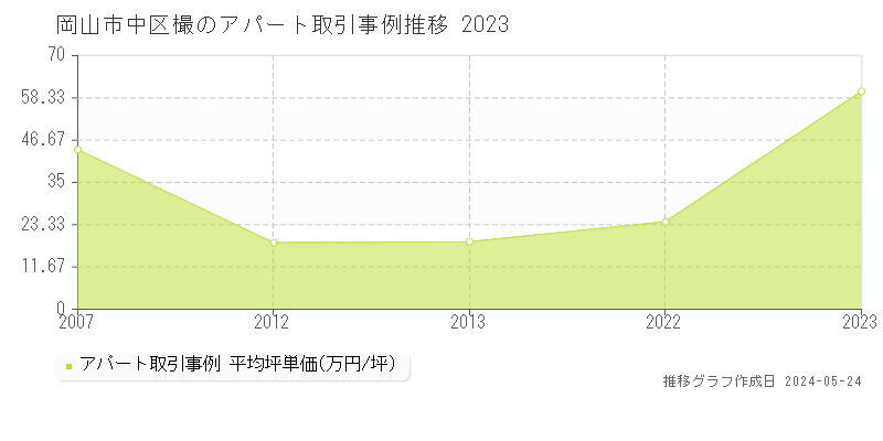 岡山市中区樶の収益物件取引事例推移グラフ 