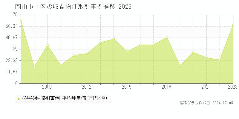 岡山市中区のアパート取引価格推移グラフ 