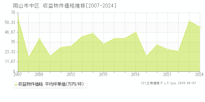 岡山市中区(岡山県)の収益物件価格推移グラフ(坪単価)[2007-2024年]