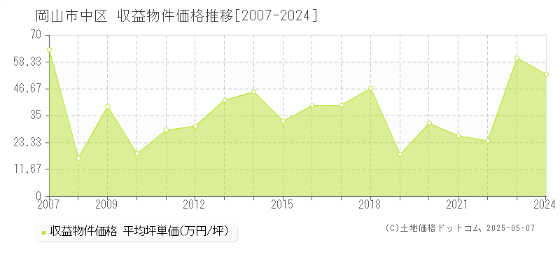 岡山市中区のアパート取引価格推移グラフ 