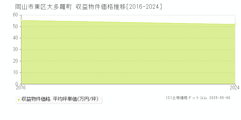 大多羅町(岡山市東区)の収益物件価格推移グラフ(坪単価)[2016-2024年]