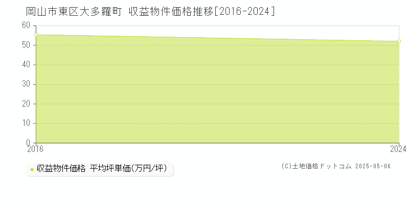 岡山市東区大多羅町のアパート価格推移グラフ 