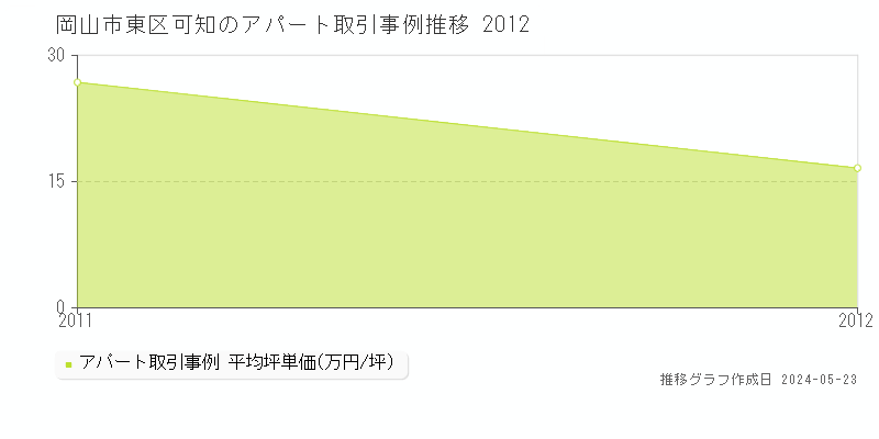 岡山市東区可知の収益物件取引事例推移グラフ 