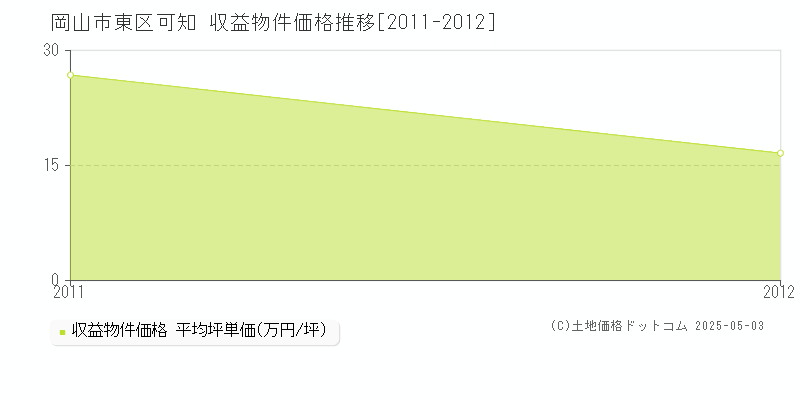 可知(岡山市東区)の収益物件価格推移グラフ(坪単価)[2011-2012年]