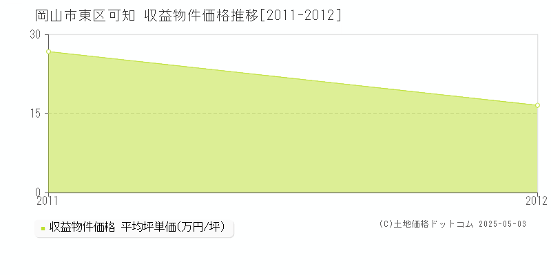 岡山市東区可知のアパート価格推移グラフ 