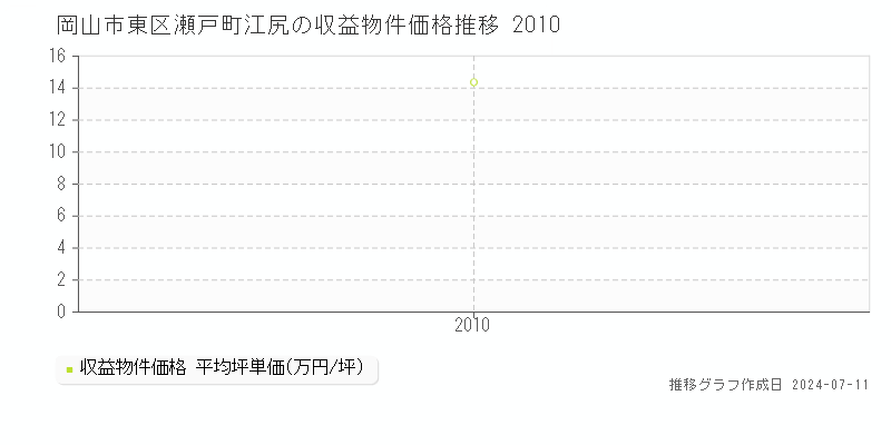 岡山市東区瀬戸町江尻のアパート価格推移グラフ 