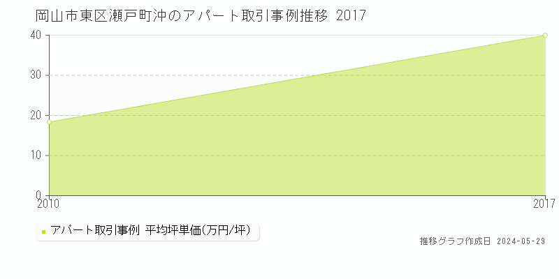 岡山市東区瀬戸町沖のアパート価格推移グラフ 