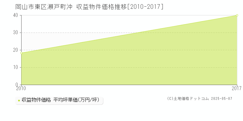 瀬戸町沖(岡山市東区)の収益物件価格推移グラフ(坪単価)[2010-2017年]