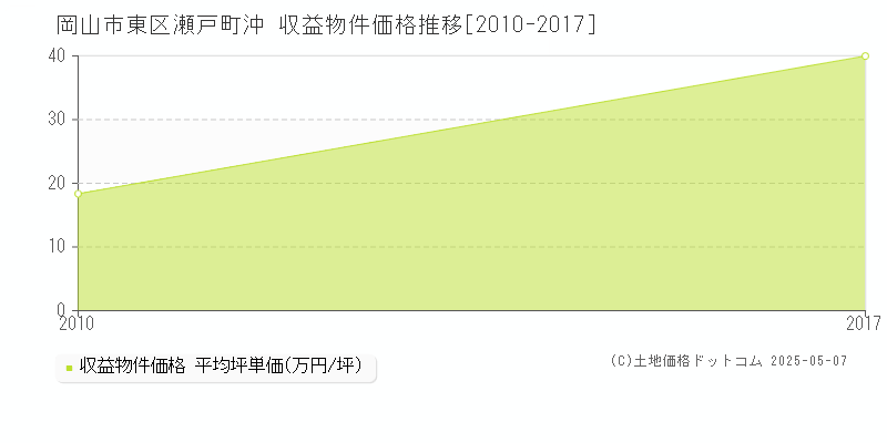 岡山市東区瀬戸町沖のアパート価格推移グラフ 