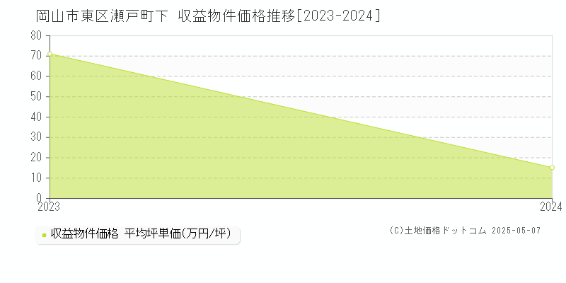 瀬戸町下(岡山市東区)の収益物件価格推移グラフ(坪単価)[2023-2024年]